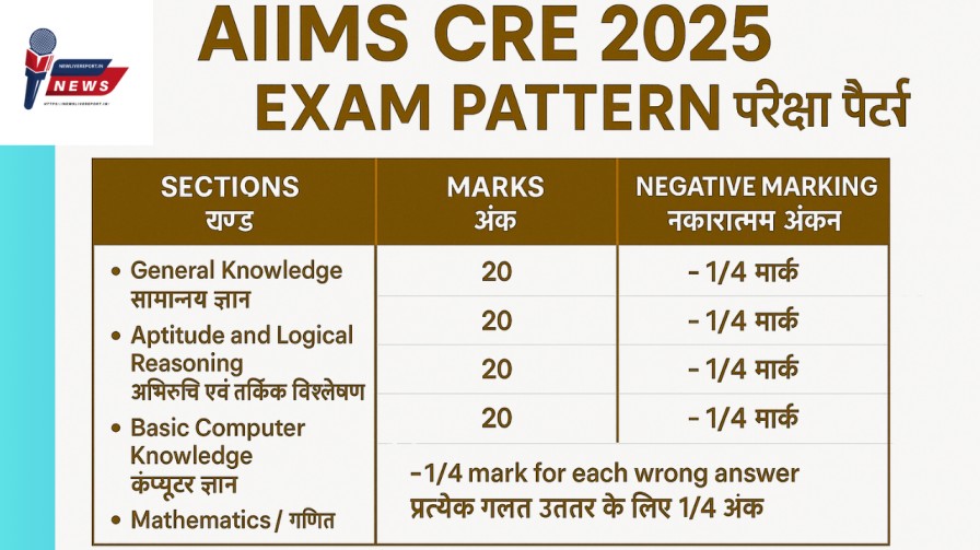 AIIMS CRE 2025