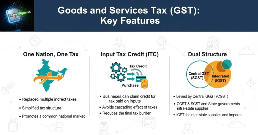 GST क्या है